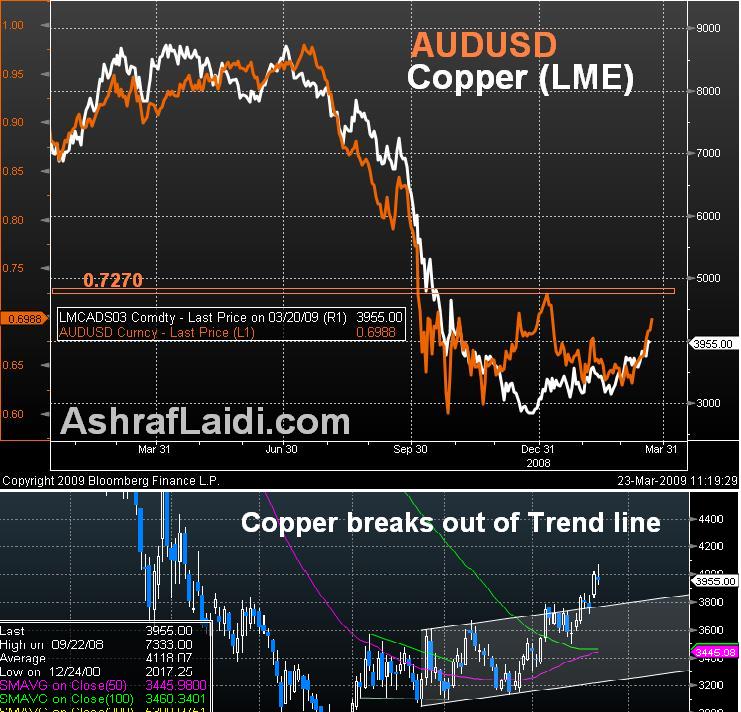Copper's $4,000 Break - Aud Copper Mar 23 (Chart 1)